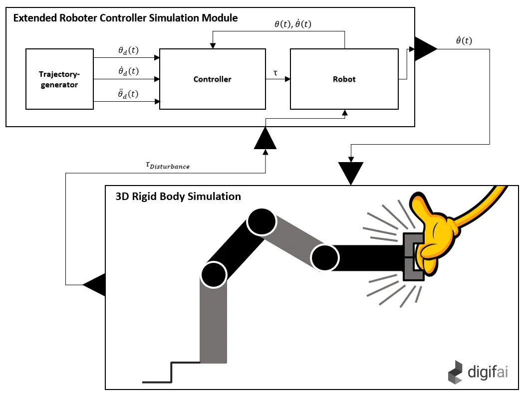 Diagram of the interplay between twin and the RCS module with feedback of the disturbance variables during a collision