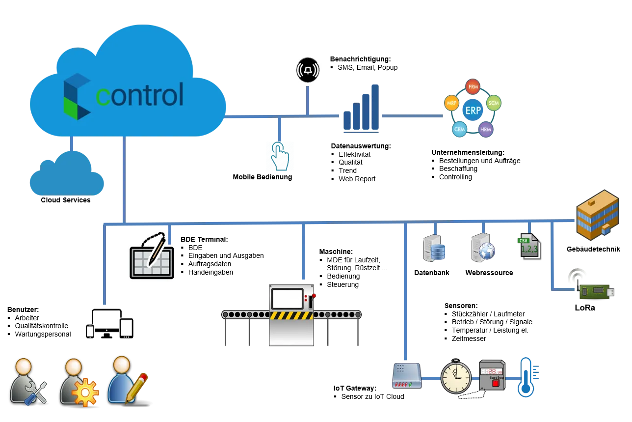 Architecture of the IoT platform control: data sources, IoT gateways and the central data platform at a glance