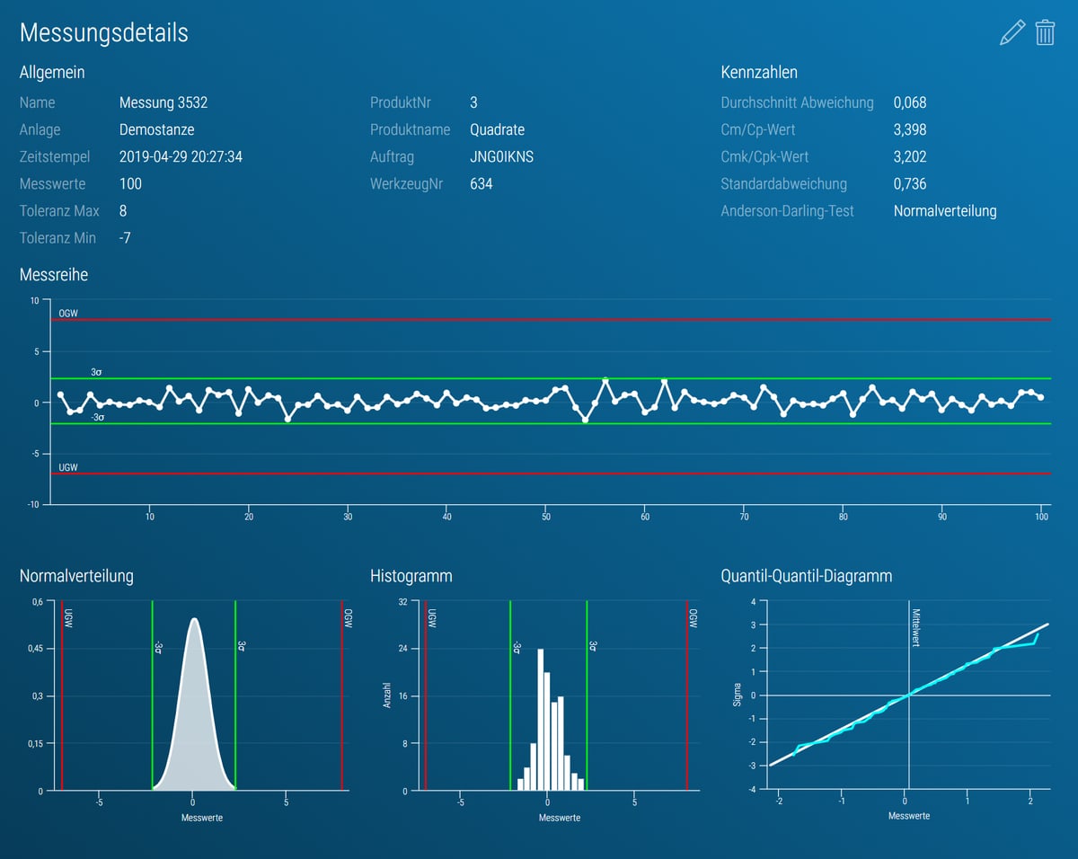 control Reporting — Messungsdetails mit Kennzahlen, Messreihe, Histogramm und Normalverteilung