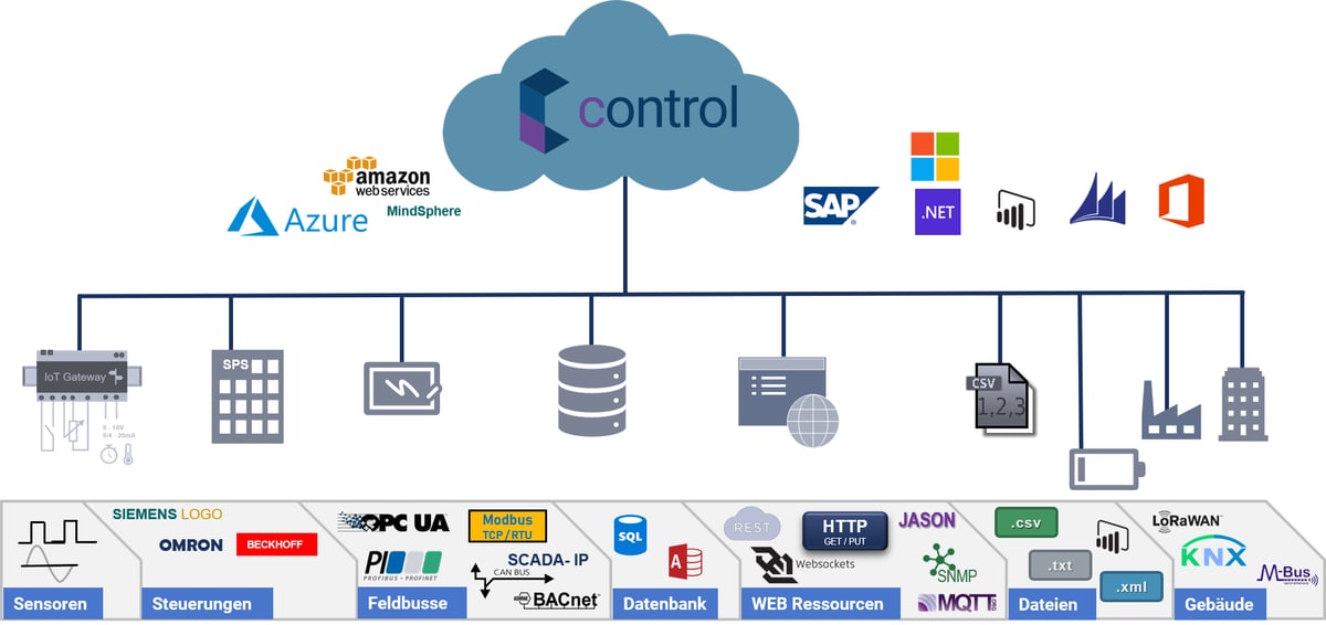 control Schnittstellenübersicht — Sensoren, Steuerungen, Feldbusse, Datenbanken, Web-Ressourcen, Dateien und Gebäudetechnik an einer zentralen Plattform