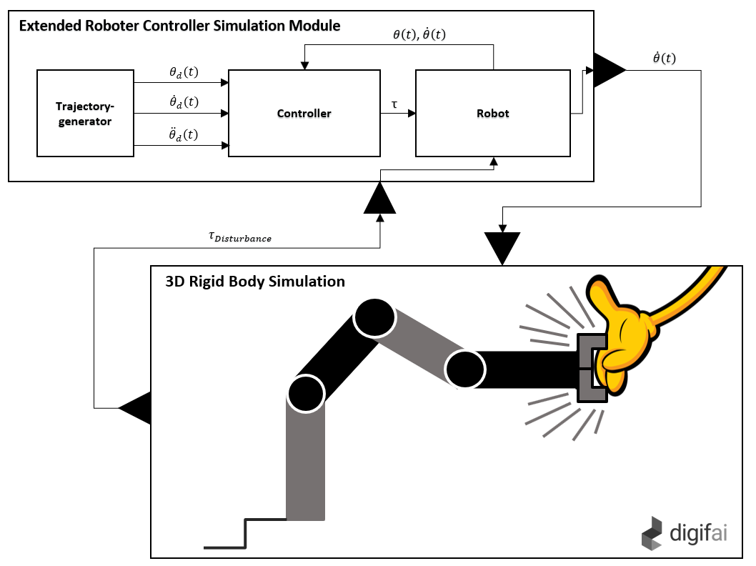 Diagram of the interplay between twin and the RCS module with feedback of the disturbance variables during a collision