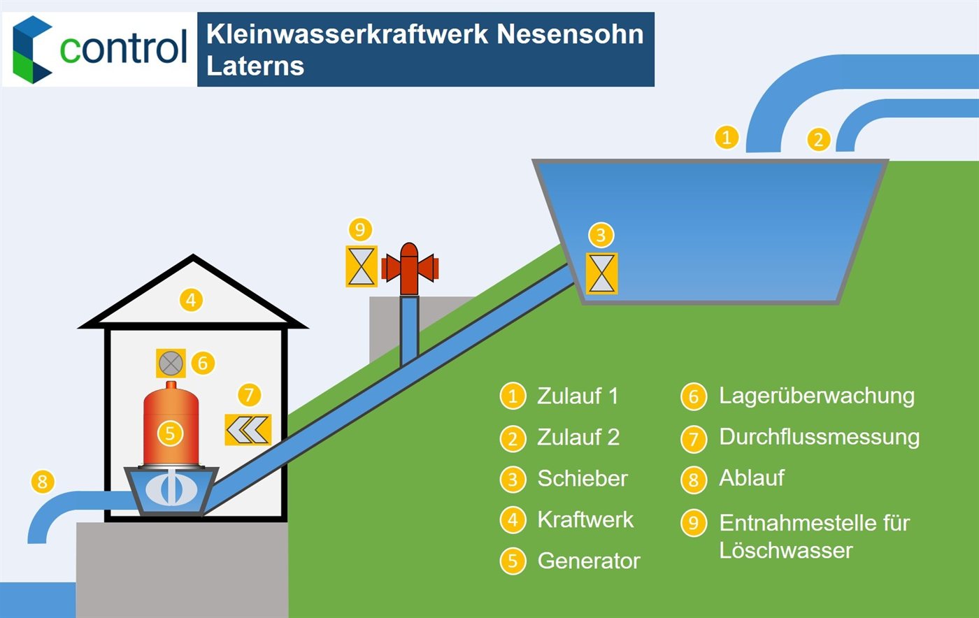 Schematic diagram of the Nesensohn small hydropower plant with high-level reservoir, pressure pipeline, firefighting water extraction point and turbine