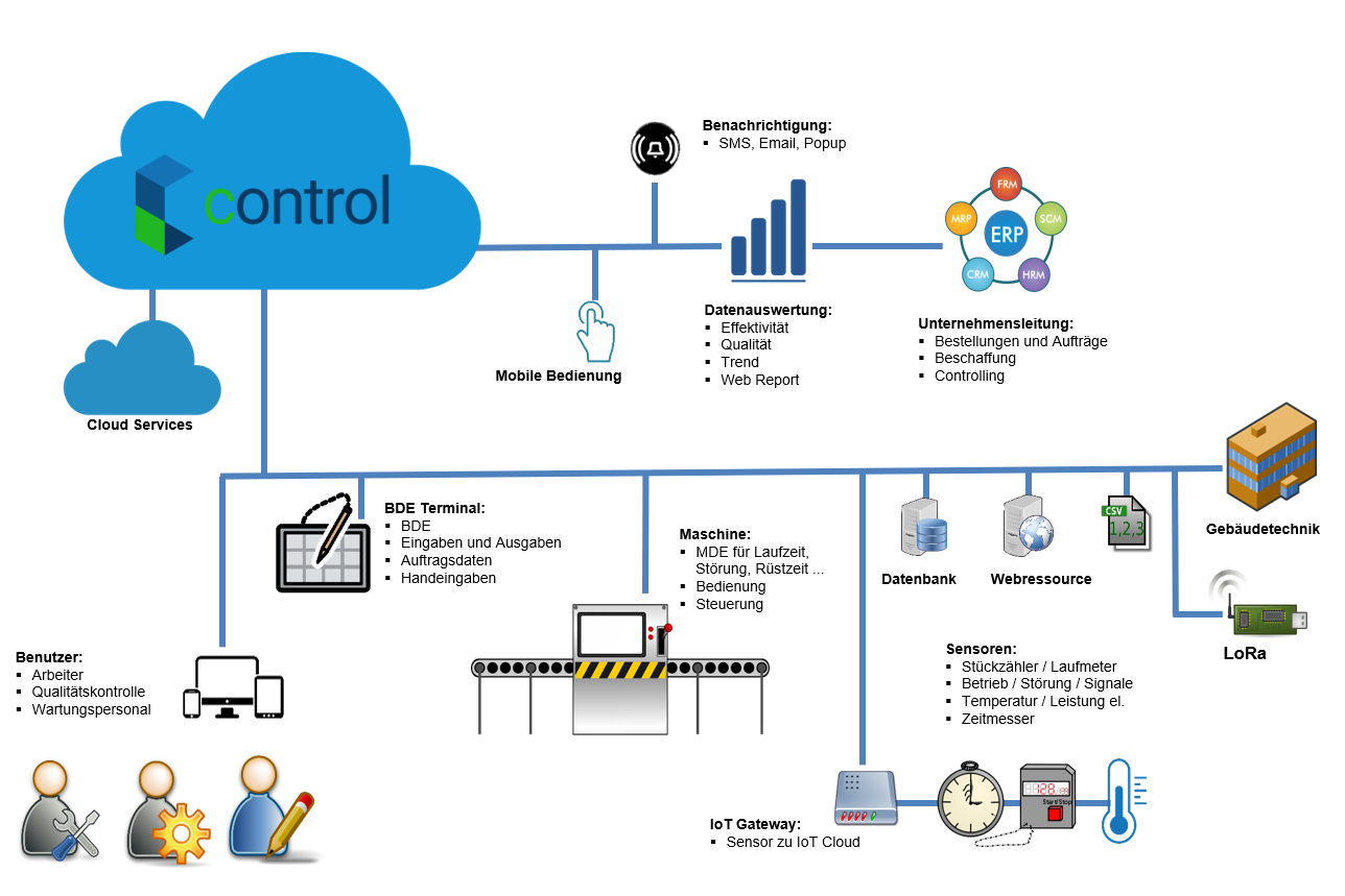 Architecture of the IoT platform control: data sources, IoT gateways and the central data platform at a glance