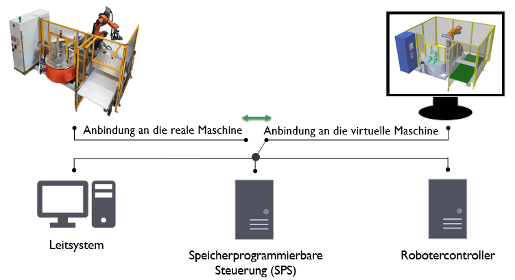 Reale Maschine vs. digitaler Zwilling